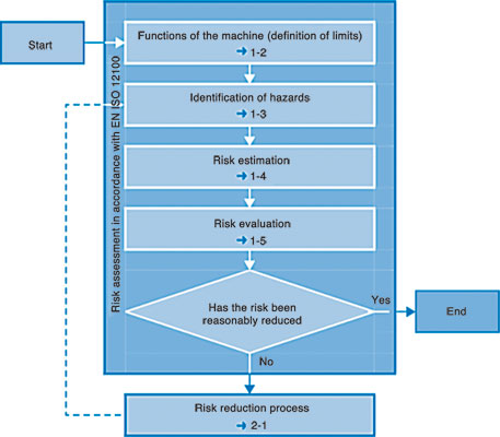 The process of risk reduction, according to SANS 12100.